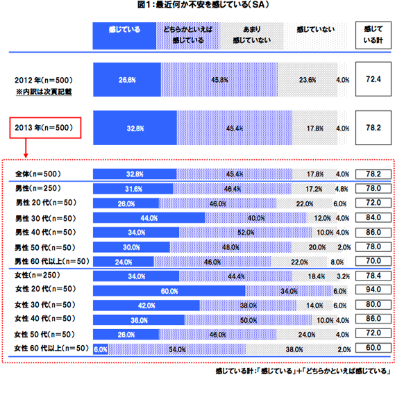 図1:最近何か不安を感じている(SA)