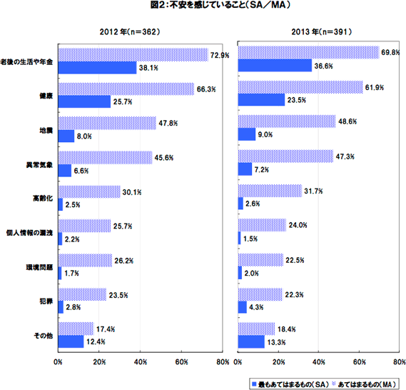 図2:不安を感じていること(SA/MA)
