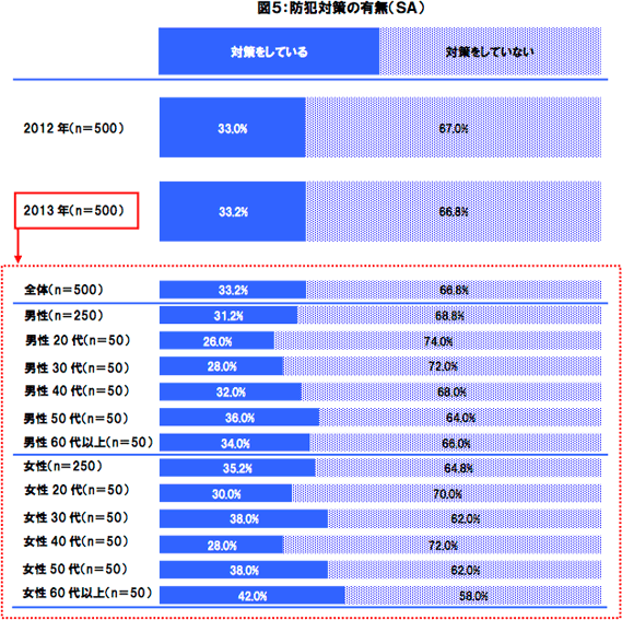 図5:防犯対策の有無(SA)