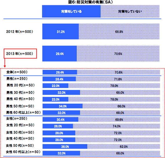 図6:防災対策の有無(SA)