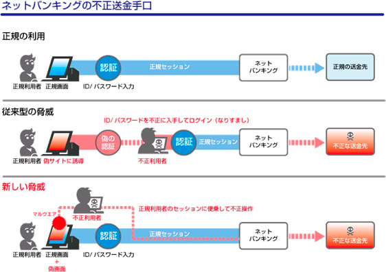 図：ネットバンキングの不正送金手口