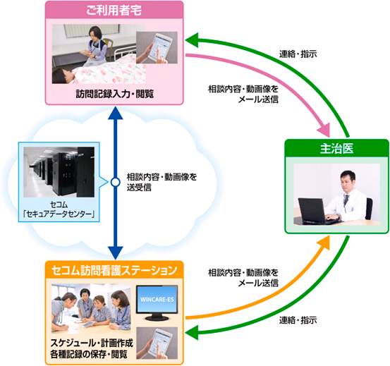 図：セコムの訪問看護師が活用するモバイルＩＣＴ端末