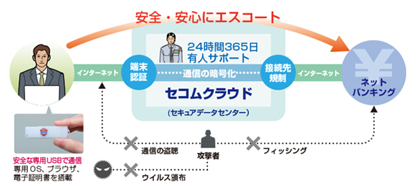 図：「セコム・プレミアムネット®」のサービスイメージ図