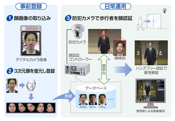 図：「ウォークスルー顔認証システム」の運用イメージ