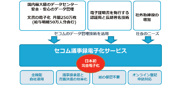 図:セコム議事録電子化サービスのイメージ