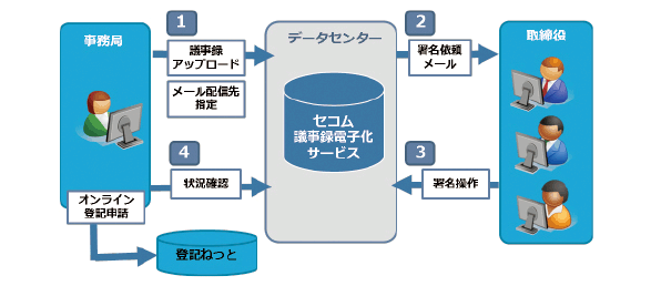 図:セコム議事録電子化サービスのフロー図