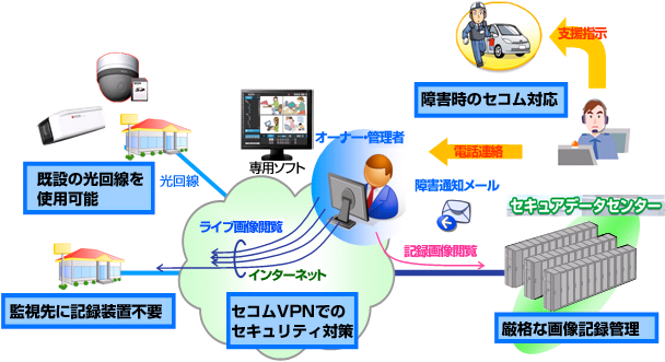 図：「セコム画像アーカイブサービス」の特長