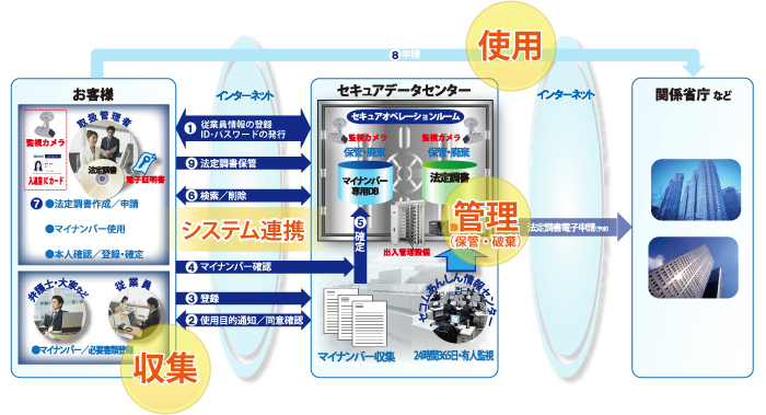 「セコムあんしんマイナンバーサービス」のサービスイメージ