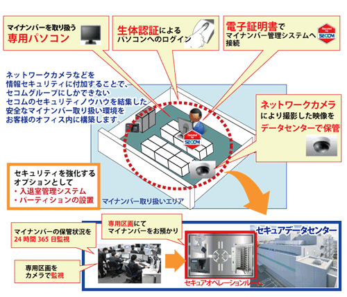 お客様側のセキュアな環境