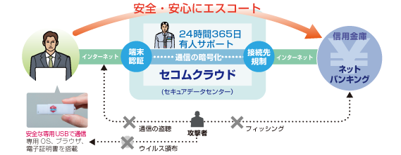 図：「セコム・プレミアムネット®」のサービスイメージ図