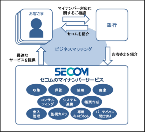 図：ビジネスマッチングの連携図