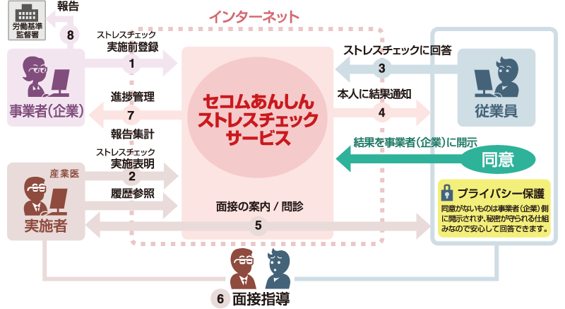 「セコムあんしんストレスチェックサービス」の利用イメージ