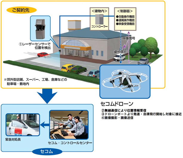 「セコムドローン」の利用イメージ