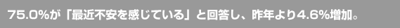 75.0％が「最近不安を感じている」と回答し、昨年より4.6％増加。