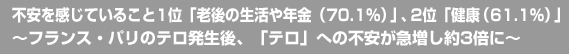 不安を感じていること1位「老後の生活や年金（70.1％）」、2位「健康（61.1％）」。～フランス・パリのテロ発生後、「テロ」への不安が急増し約3倍に～