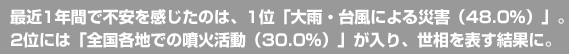 最近1年間で不安を感じたのは、1位「大雨・台風による災害（48.0％）」。2位には「全国各地での噴火活動（30.0％）」が入り、世相を表す結果に。