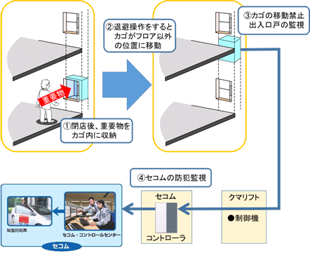 「セサモリフト」の動作イメージ