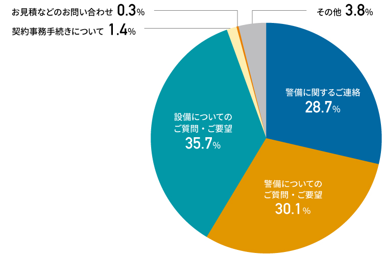 図：「セコムお客様サービスセンター」へのお問い合わせ内容と内訳