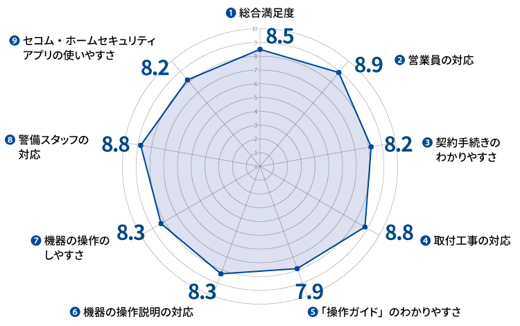 図：お客様満足度アンケート結果