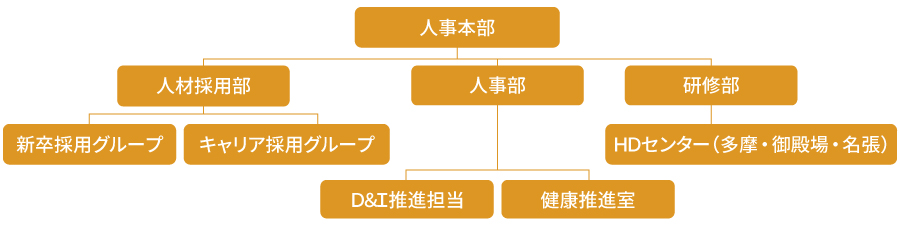 図：推進体制