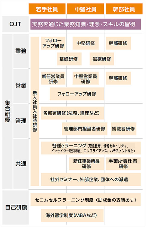 図：各種研修制度