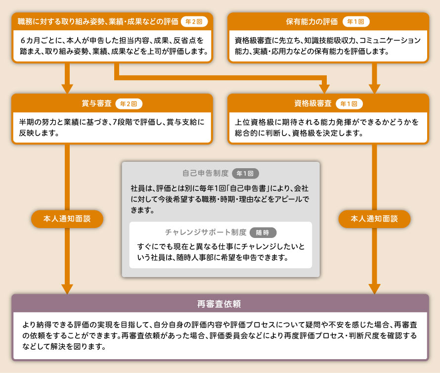 図：社員の努力を公正に評価し、自発的な成長を支援する人事システム