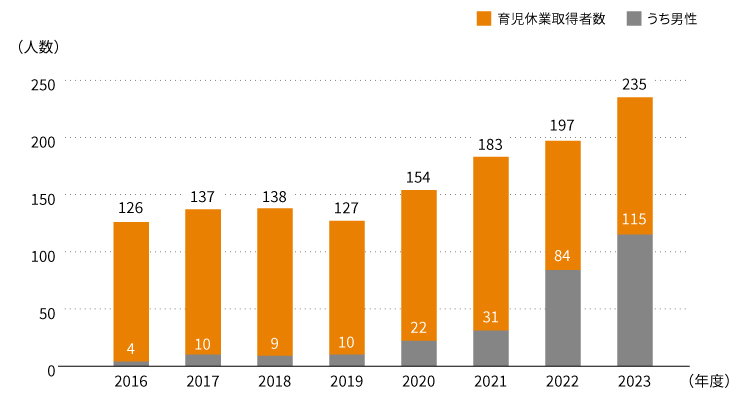 図：育児休業取得実績