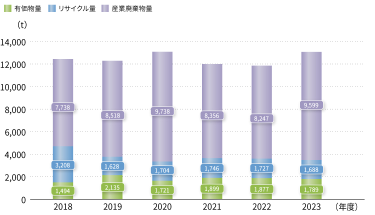 図：産業廃棄物量・有価物量（グループ連結）