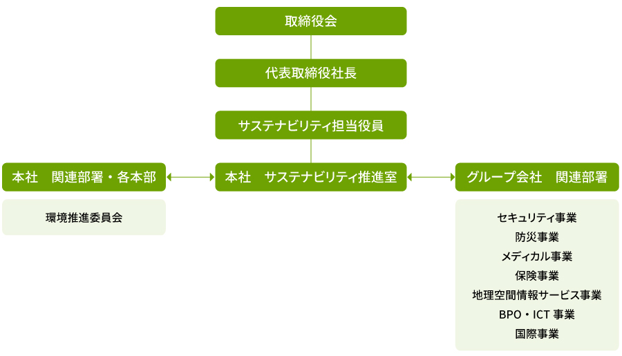 図：環境マネジメント体制図