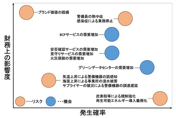 図：マテリアリティ・マトリックス