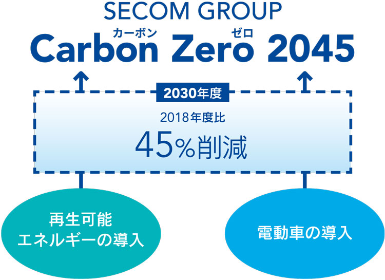 図：2045年「カーボンゼロ」への挑戦