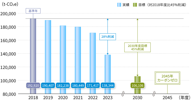 図：中長期目標と実績