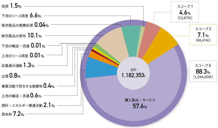 図：サプライチェーン全体の温室効果ガス排出量