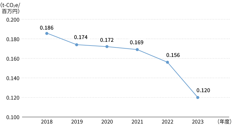 図：売上高あたりの温室効果ガス排出量