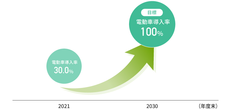 図：低燃費車導入率