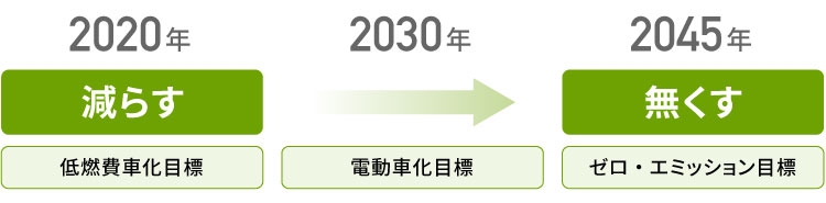 図：経団連「チャレンジ・ゼロ」への参加