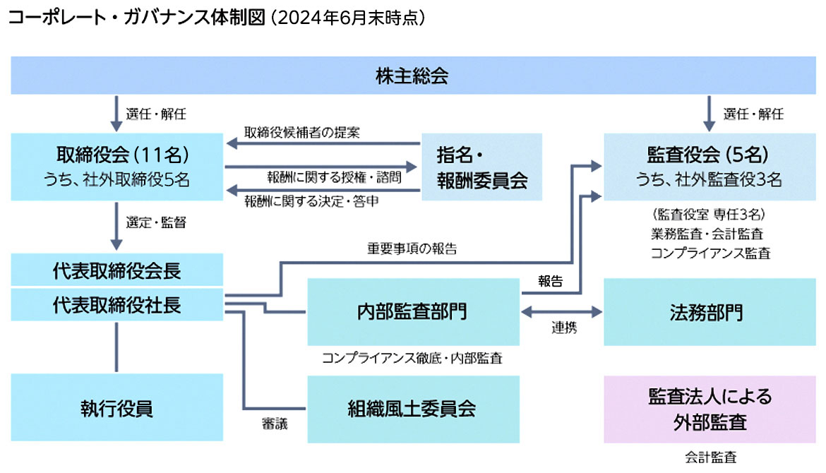 図：コーポレート・ガバナンス体制図