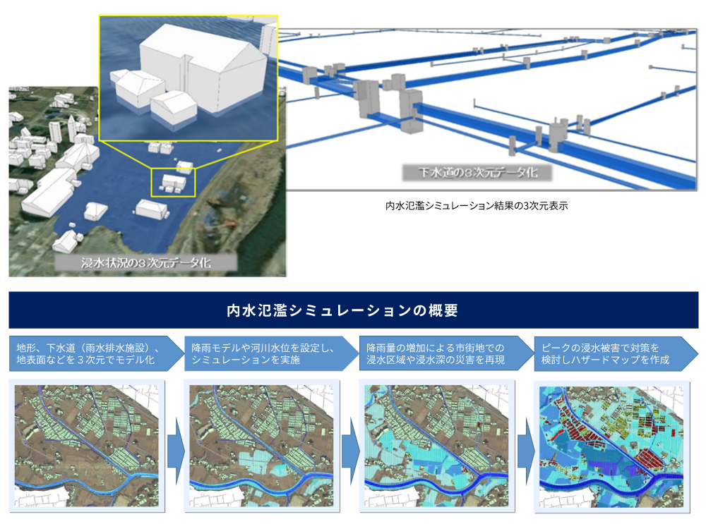 内水氾濫シミュレーションの概要