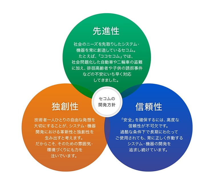 図：独創的なシステムの開発を実現する方針