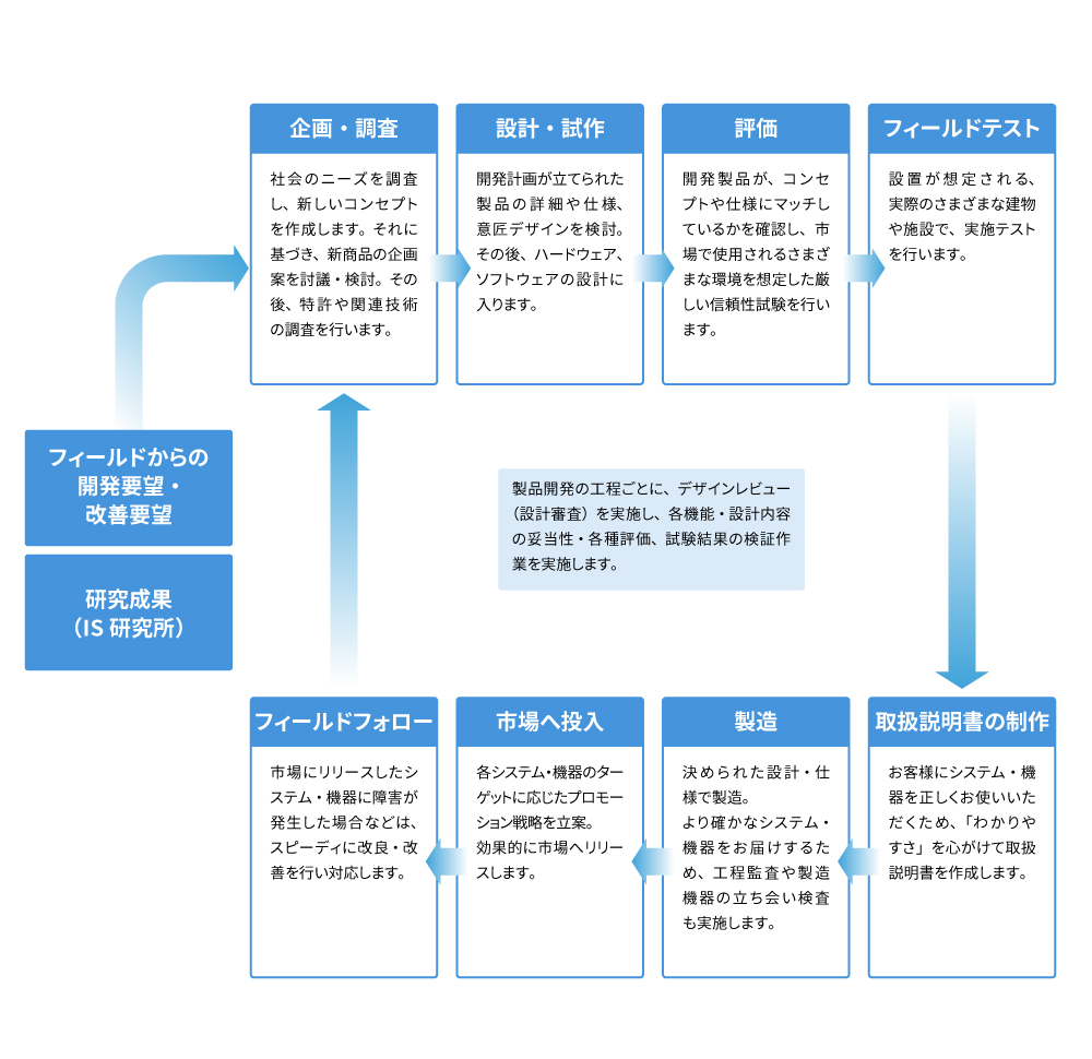 図：製品開発の流れ