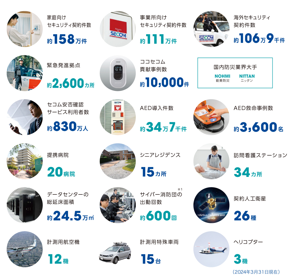 図：セコムグループのサービスと実績