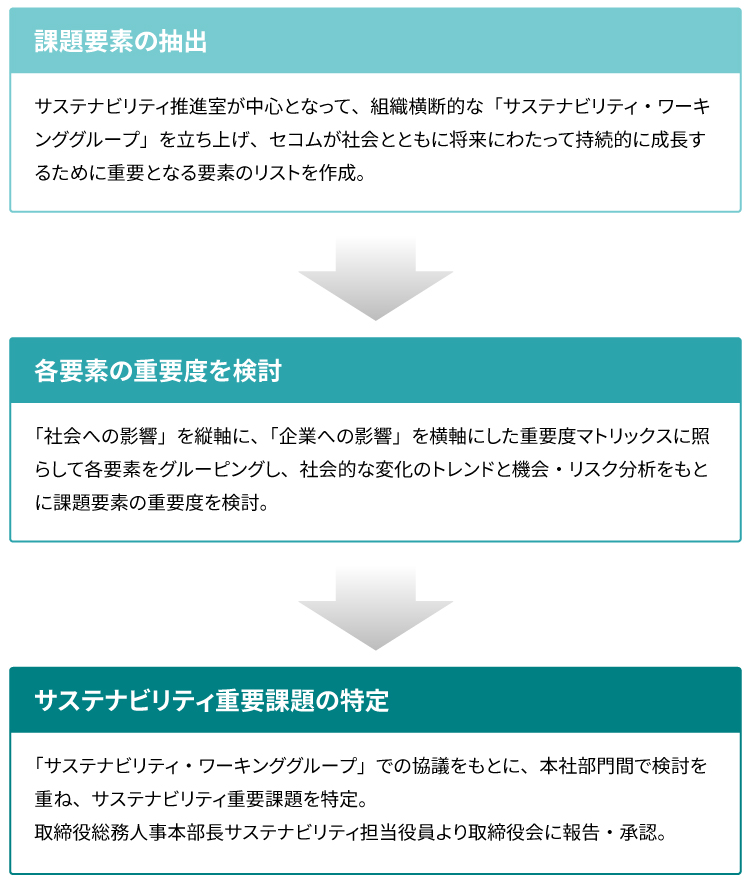 図：サステナビリティ重要課題（マテリアリティ）特定のプロセス