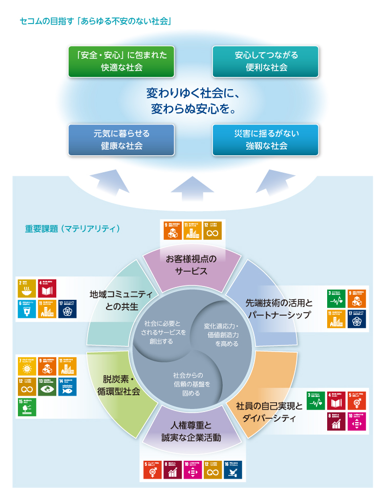 図：セコムの目指す「あらゆる不安のない社会」