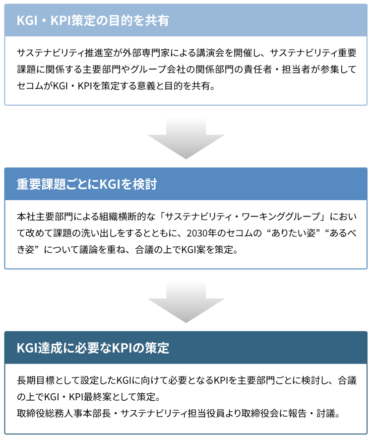 図：KGI/KPI策定のプロセス