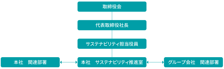 図：サステナビリティ推進体制図