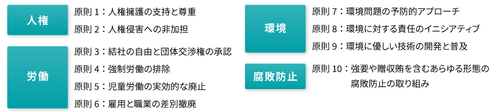 「人権」「労働」「環境」「腐敗防止」からなる10の原則