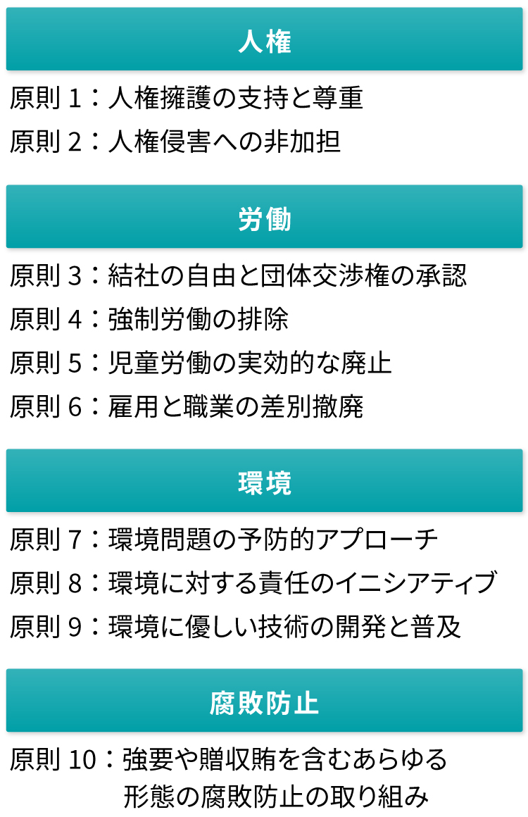 「人権」「労働」「環境」「腐敗防止」からなる10の原則