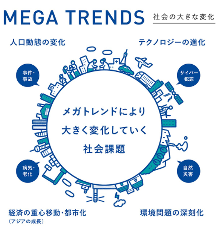 図：メガトレンドにより大きく変化していく社会課題