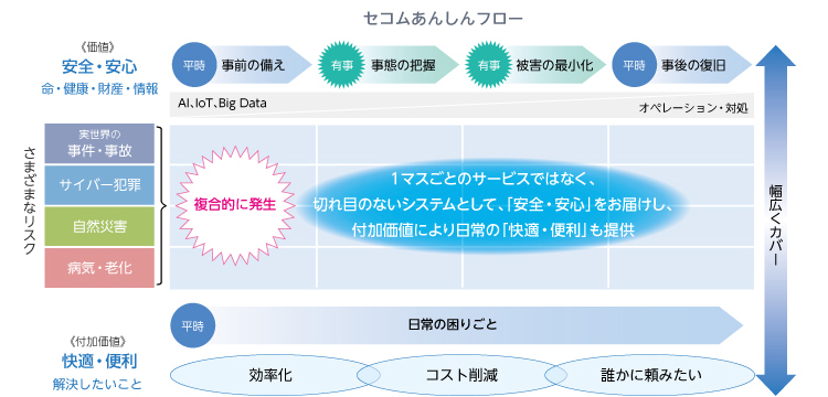 図：セコムあんしんフロー