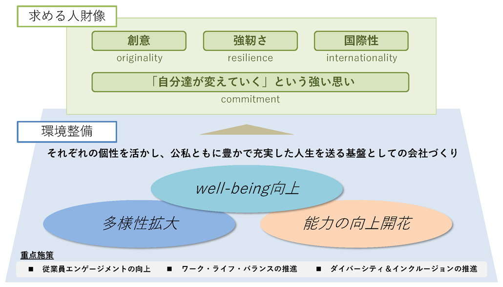 図：求める人財像：創意、強靭さ、国際性、「自分たちが変えていく」という強い思い。　環境整備：それぞれの個性を活かし、公私ともに豊かで充実した人生を送る基盤としての会社づくり。　「well-being向上」「多様性拡大」「能力の向上開花」。　重点施策→従業員エンゲージメントの向上、ワーク・ライフ・バランスの推進、ダイバーシティ＆インクルージョンの推進。